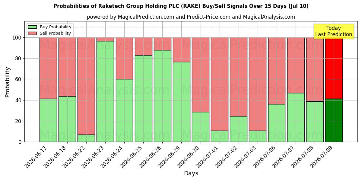 Probabilities of Raketech Group Holding PLC (RAKE) Buy/Sell Signals Using Several AI Models Over 5 Days (10 Jul) 