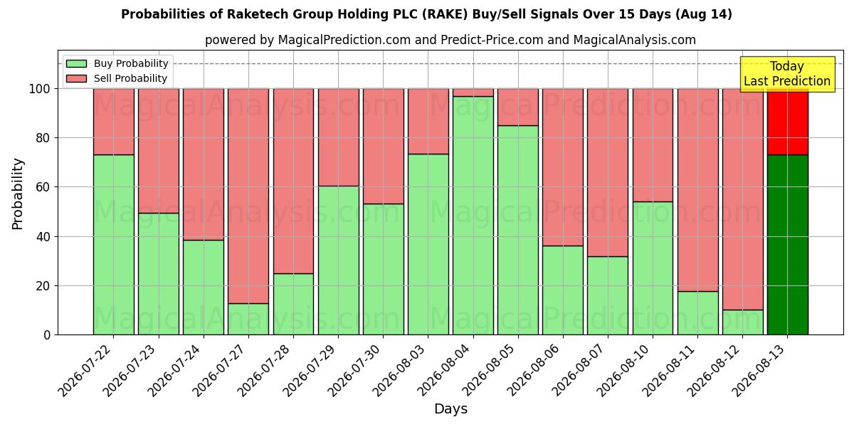 Probabilities of Raketech Group Holding PLC (RAKE) Buy/Sell Signals Using Several AI Models Over 5 Days (14 Aug) 