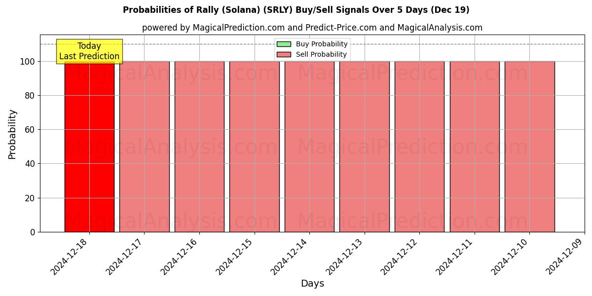 Probabilities of رالي (سولانا) (SRLY) Buy/Sell Signals Using Several AI Models Over 5 Days (19 Dec) 