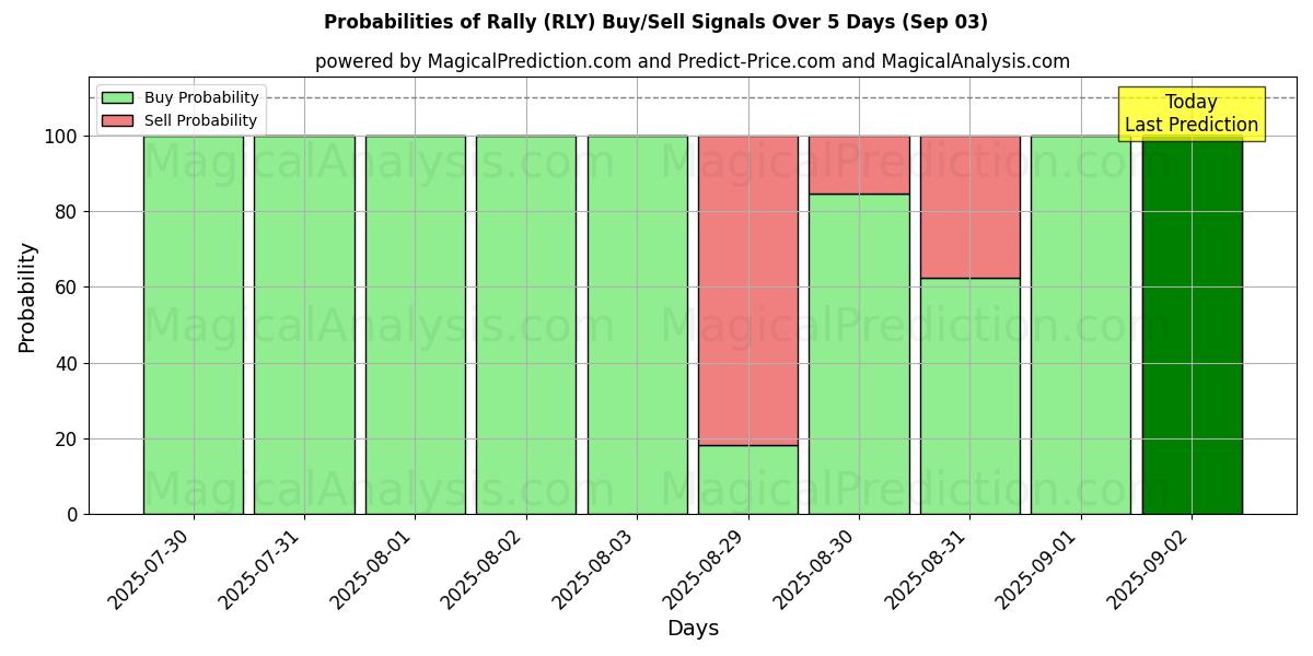Probabilities of Rally (RLY) Buy/Sell Signals Using Several AI Models Over 5 Days (03 Sep) 