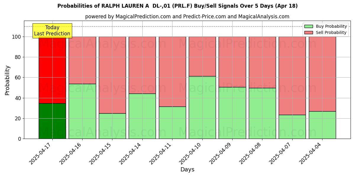 Wahrscheinlichkeiten von RALPH LAUREN A DL-,01 (PRL.F) Kauf-/Verkaufssignalen unter Verwendung mehrerer KI-Modelle über 10 Tage (31 Jul) Probabilities of RALPH LAUREN A DL-,01 (PRL.F) Buy/Sell Signals Using Several AI Models Over 5 Days (31 Jul)