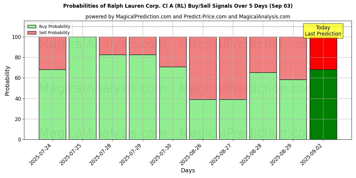 Probabilidades de Sinais de Compra/Venda Ralph Lauren Corp. Cl A (RL) Usando Vários Modelos de IA ao Longo de 10 Dias (03 Sep) Probabilities of Ralph Lauren Corp. Cl A (RL) Buy/Sell Signals Using Several AI Models Over 5 Days (03 Sep)