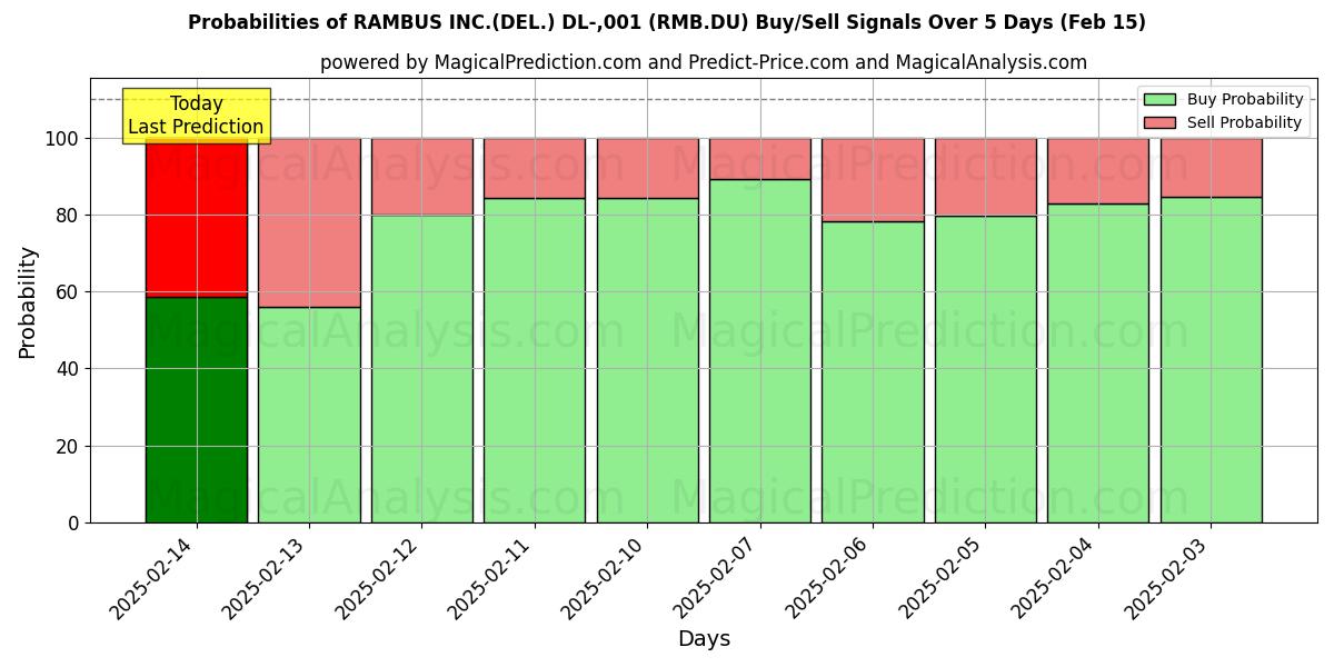 Probabilities of RAMBUS INC.(DEL.) DL-,001 (RMB.DU) Buy/Sell Signals Using Several AI Models Over 5 Days (04 Feb) 