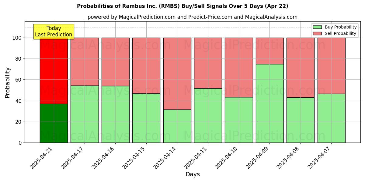 احتمالات سیگنالهای خرید/فروش Rambus Inc. (RMBS) با استفاده از چندین مدل هوش مصنوعی در طول 10 روز (22 Apr) Probabilities of Rambus Inc. (RMBS) Buy/Sell Signals Using Several AI Models Over 5 Days (22 Apr)