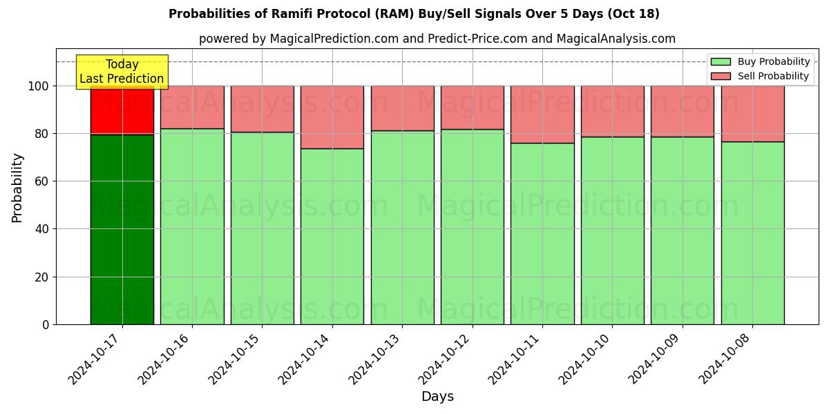 Probabilities of रामिफ़ी प्रोटोकॉल (RAM) Buy/Sell Signals Using Several AI Models Over 5 Days (18 Oct) 