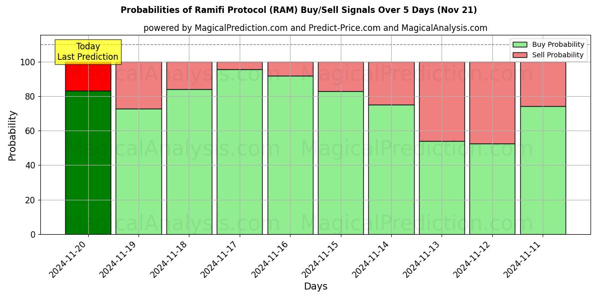 Probabilities of Ramifi Protocol (RAM) Buy/Sell Signals Using Several AI Models Over 5 Days (21 Nov) 