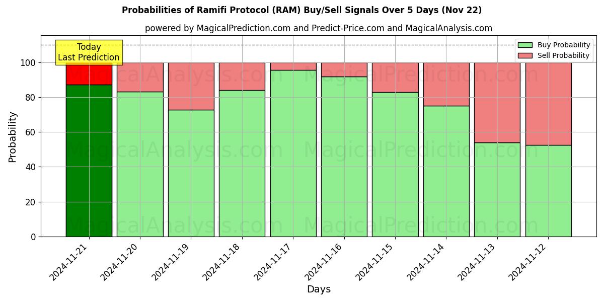 Probabilities of Protocollo Ramifi (RAM) Buy/Sell Signals Using Several AI Models Over 5 Days (22 Nov) 