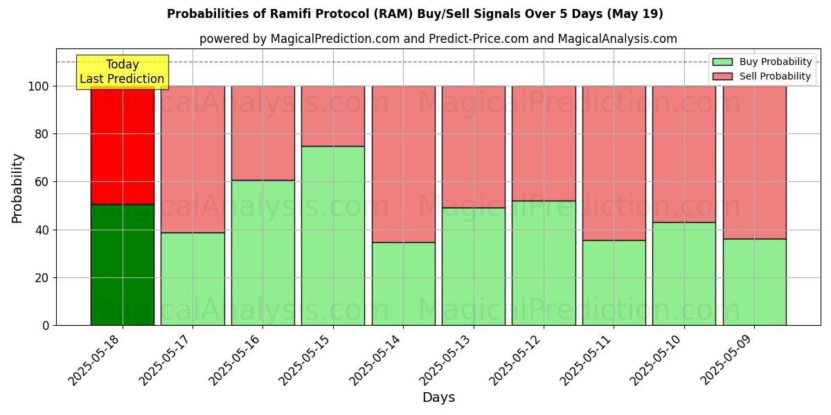 Probabilities of Ramifi Protocol (RAM) Buy/Sell Signals Using Several AI Models Over 5 Days (19 May) 