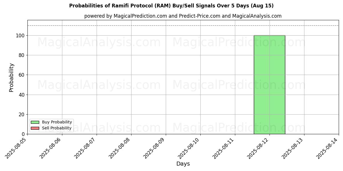 Probabilities of Ramifi Protocol (RAM) Buy/Sell Signals Using Several AI Models Over 5 Days (15 Aug) 