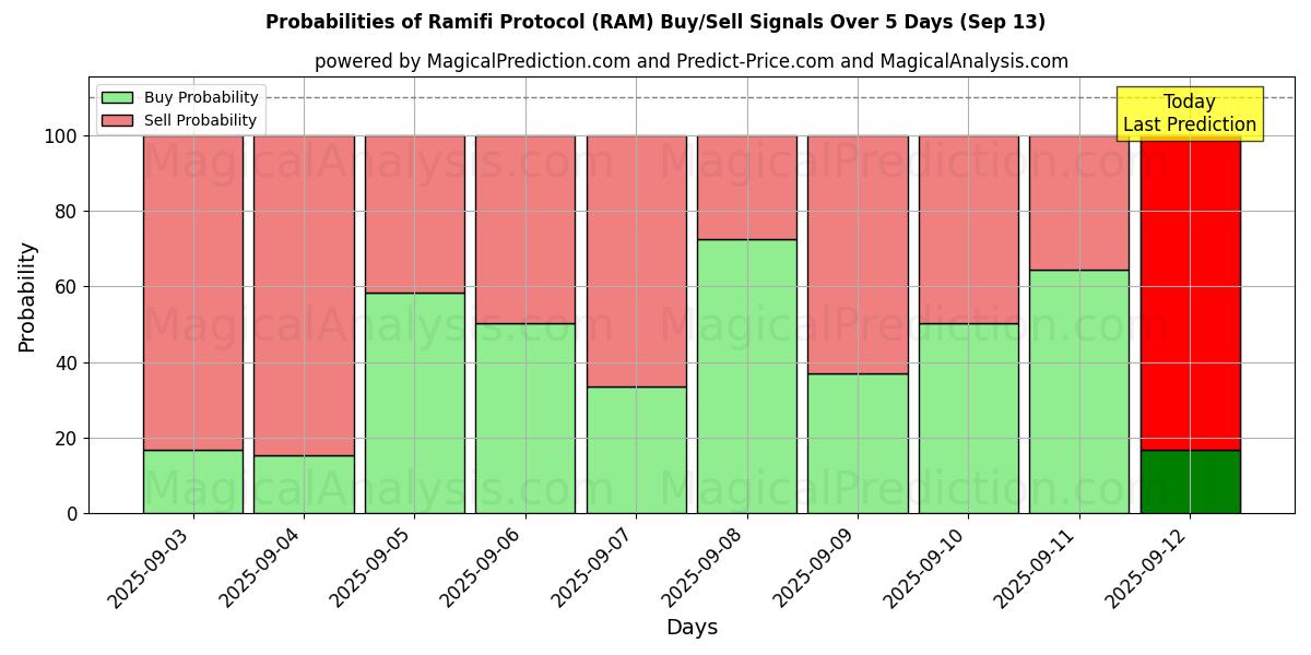 Probabilities of Ramifin pöytäkirja (RAM) Buy/Sell Signals Using Several AI Models Over 5 Days (13 Sep) 