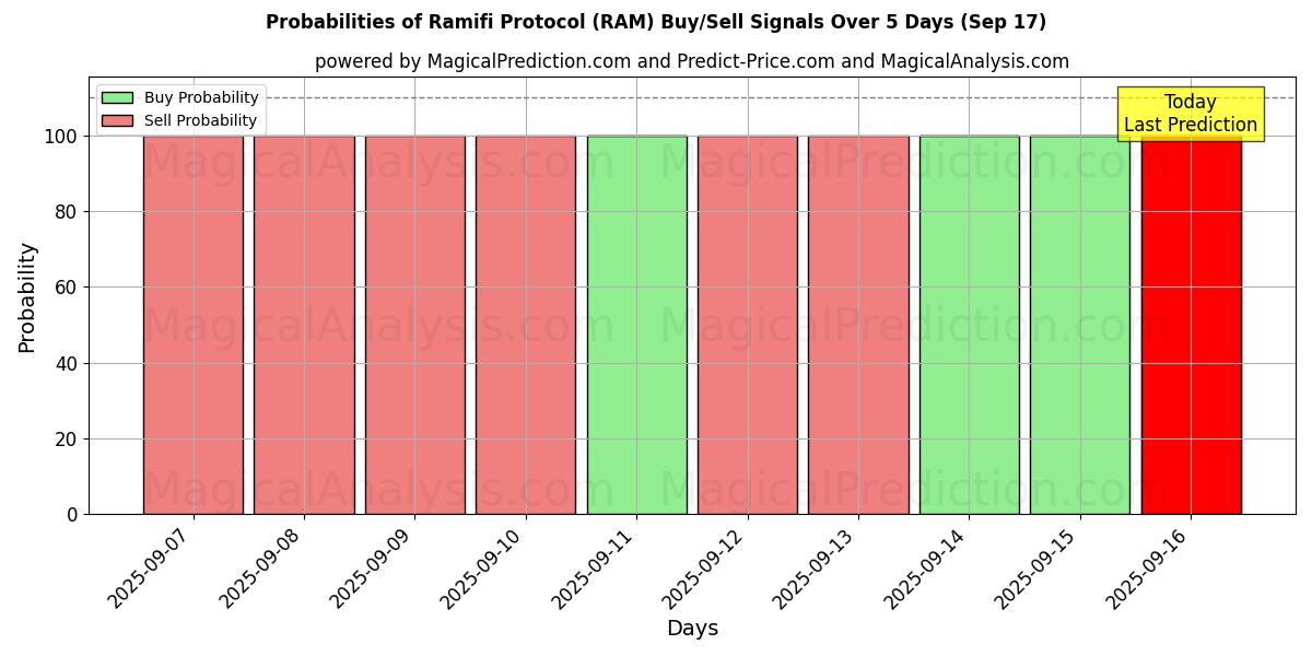 Probabilities of Ramifi Protocol (RAM) Buy/Sell Signals Using Several AI Models Over 5 Days (17 Sep) 