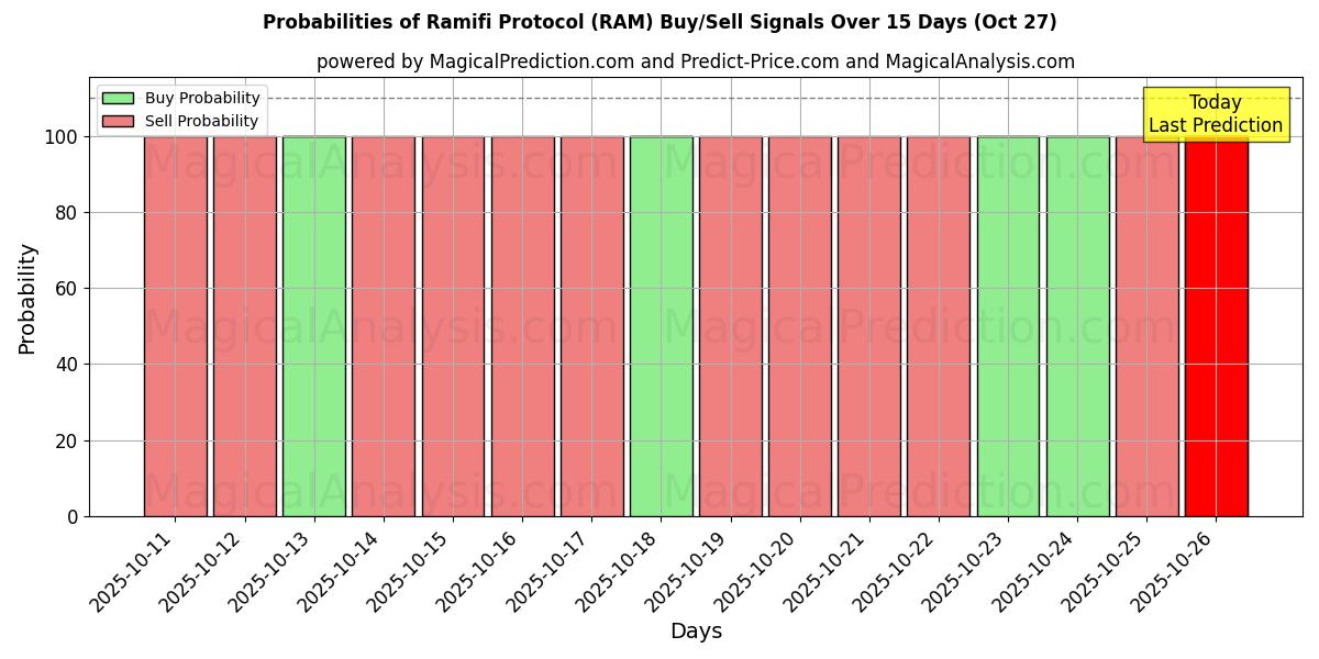 Probabilities of Ramifi Protocol (RAM) Buy/Sell Signals Using Several AI Models Over 10 Days (27 Oct)  Probabilities of Ramifi Protocol (RAM) Buy/Sell Signals Using Several AI Models Over 5 Days (27 Oct)