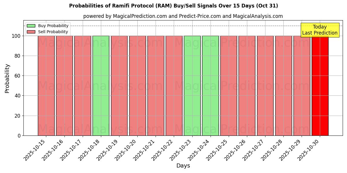 Sjanser for Ramifi-protokollen (RAM) kjøp/salg signaler med flere AI-modeller over 10 dager (31 Oct) Probabilities of Ramifi-protokollen (RAM) Buy/Sell Signals Using Several AI Models Over 5 Days (31 Oct)