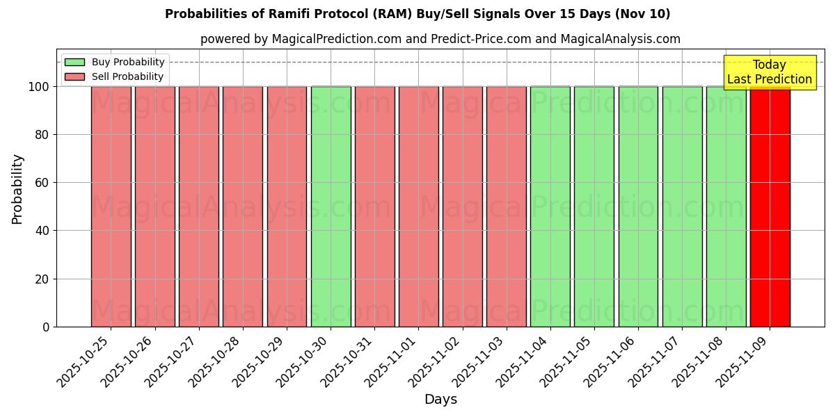 Probabilities of Ramifi Protocol (RAM) Buy/Sell Signals Using Several AI Models Over 5 Days (10 Nov) 