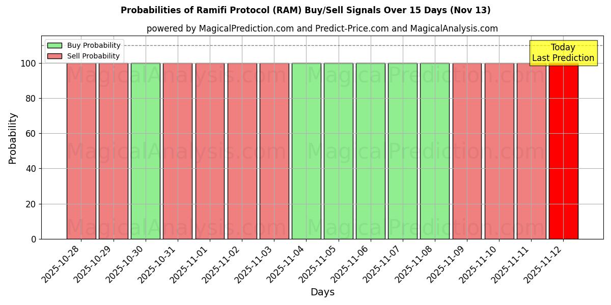 Probabilities of Ramifi Protocol (RAM) Buy/Sell Signals Using Several AI Models Over 5 Days (13 Nov) 