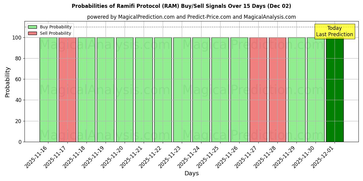 Probabilities of Ramifi Protocol (RAM) Buy/Sell Signals Using Several AI Models Over 5 Days (02 Dec) 