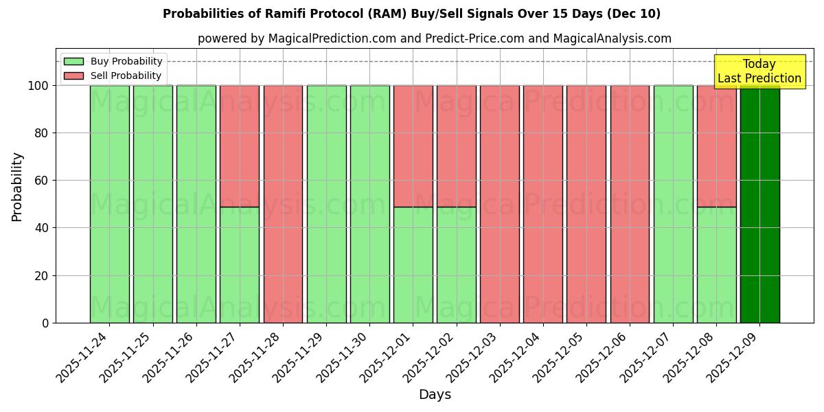Probabilities of Ramifi Protocol (RAM) Buy/Sell Signals Using Several AI Models Over 5 Days (09 Dec) 