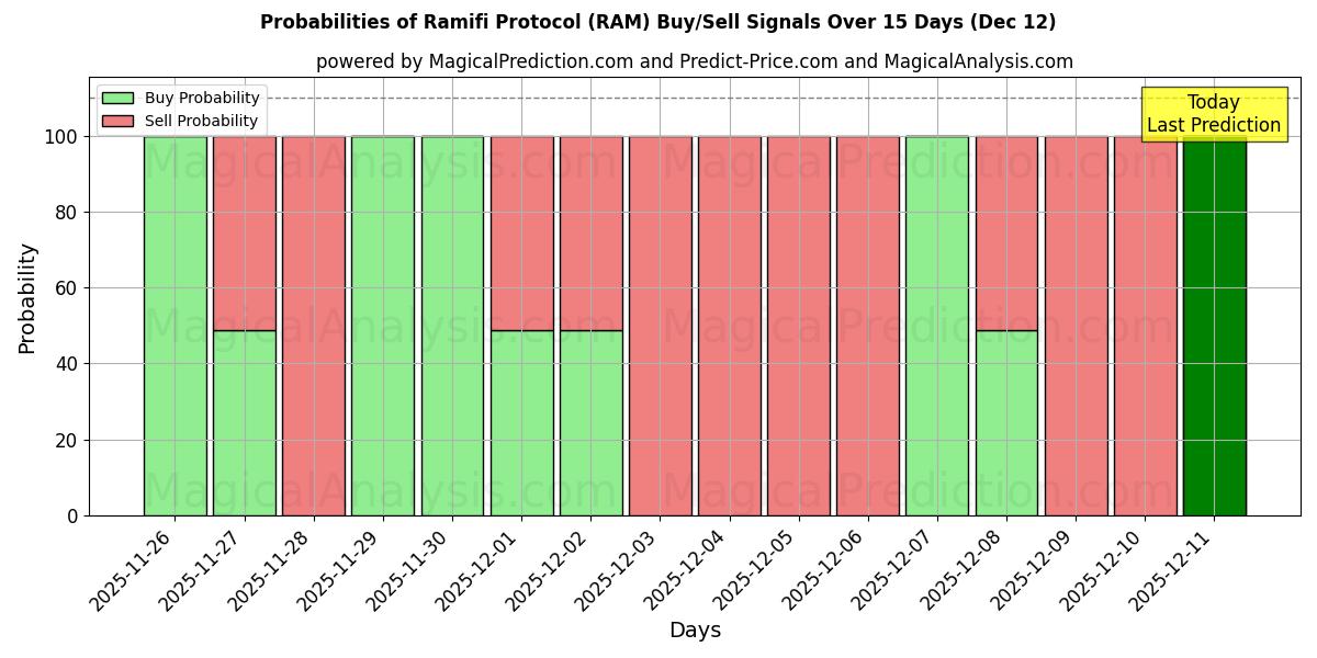 Probabilities of Ramifi Protocol (RAM) Buy/Sell Signals Using Several AI Models Over 5 Days (12 Dec) 