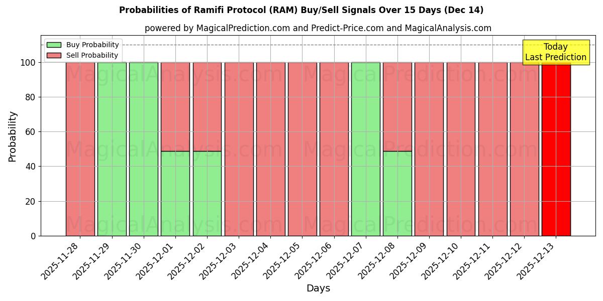 Probabilities of Protocole Ramifi (RAM) Buy/Sell Signals Using Several AI Models Over 5 Days (14 Dec) 