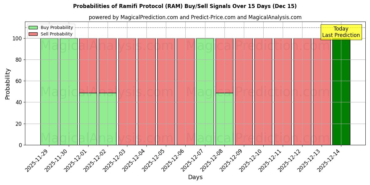Probabilities of Ramifi-protokollen (RAM) Buy/Sell Signals Using Several AI Models Over 5 Days (15 Dec) 