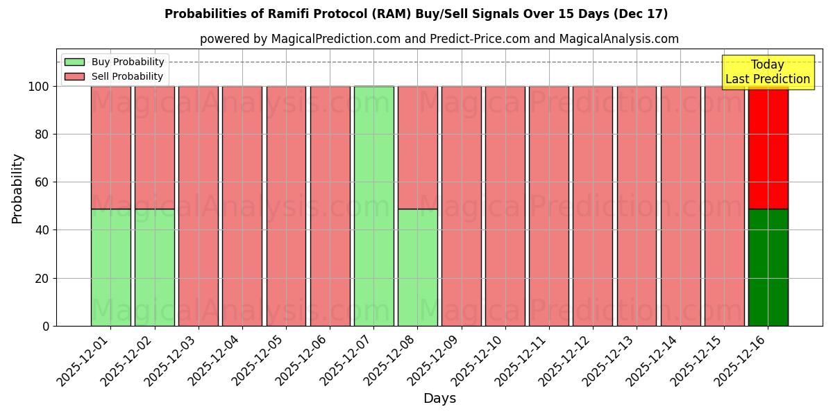 Probabilities of Ramifi Protocol (RAM) Buy/Sell Signals Using Several AI Models Over 5 Days (17 Dec) 