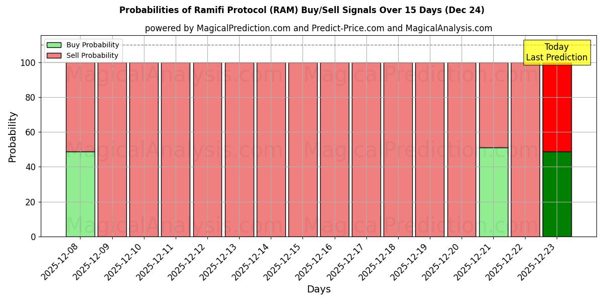Probabilities of Ramifi Protocol (RAM) Buy/Sell Signals Using Several AI Models Over 5 Days (24 Dec) 