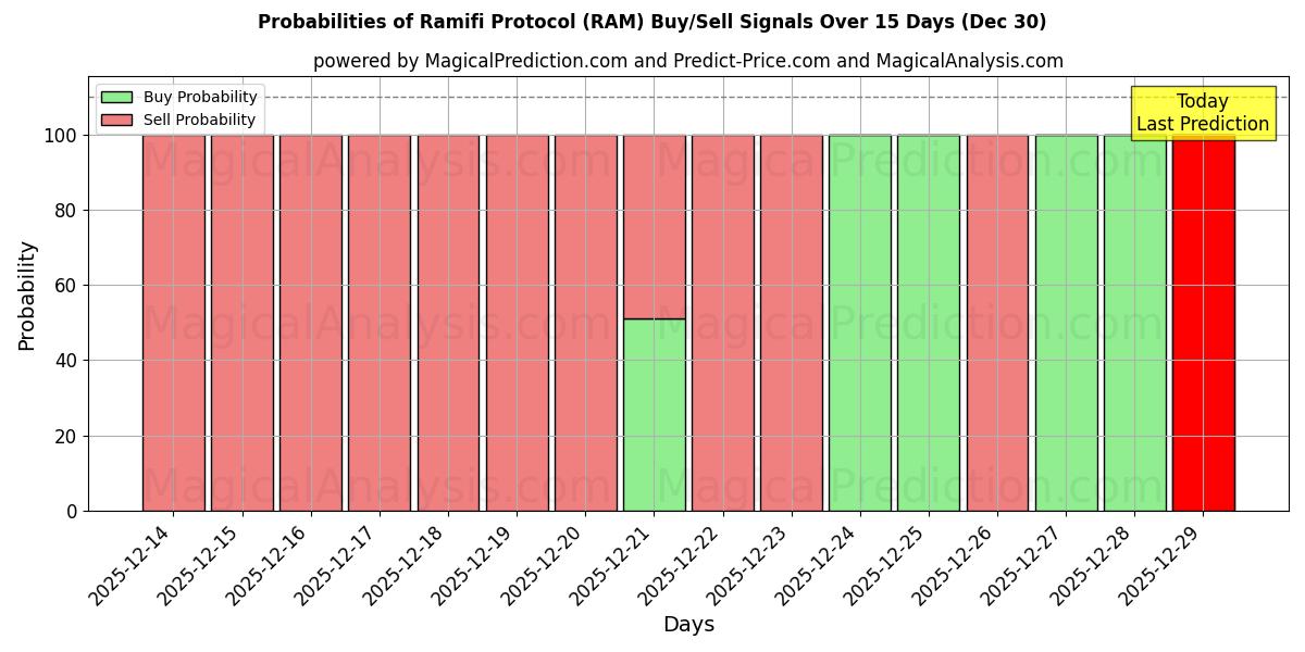 Probabilities of Ramifi Protocol (RAM) Buy/Sell Signals Using Several AI Models Over 5 Days (30 Dec) 