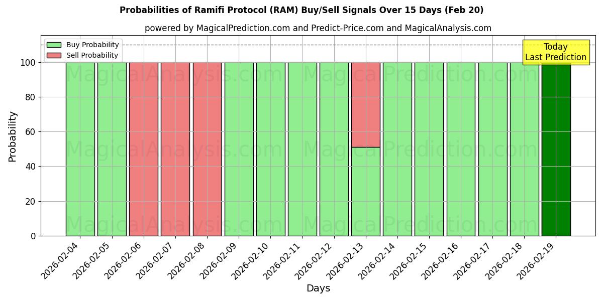 Probabilities of Ramifi-protocol (RAM) Buy/Sell Signals Using Several AI Models Over 5 Days (20 Feb) 