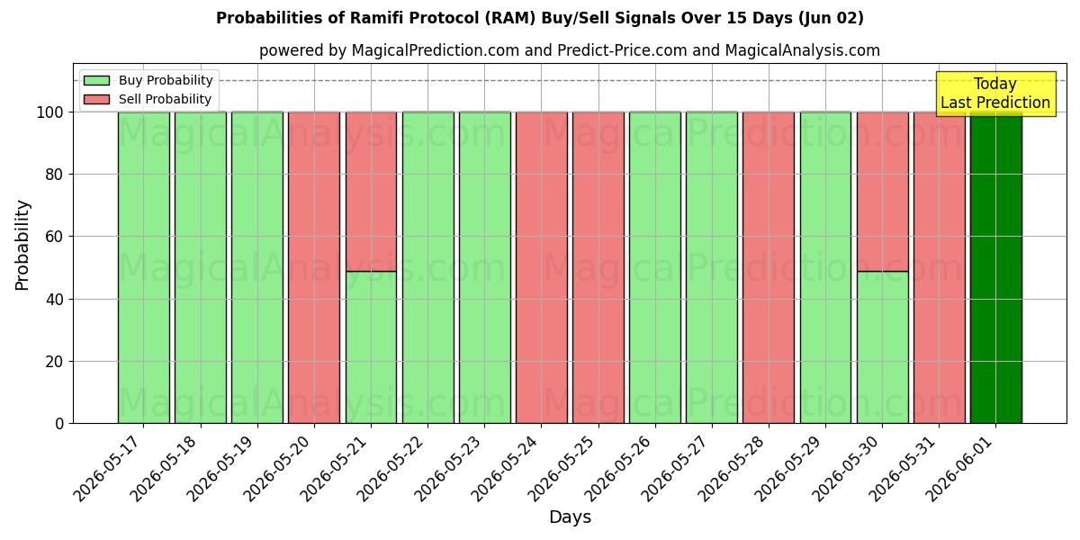 Probabilities of پروتکل رامیفی (RAM) Buy/Sell Signals Using Several AI Models Over 5 Days (02 Jun) 