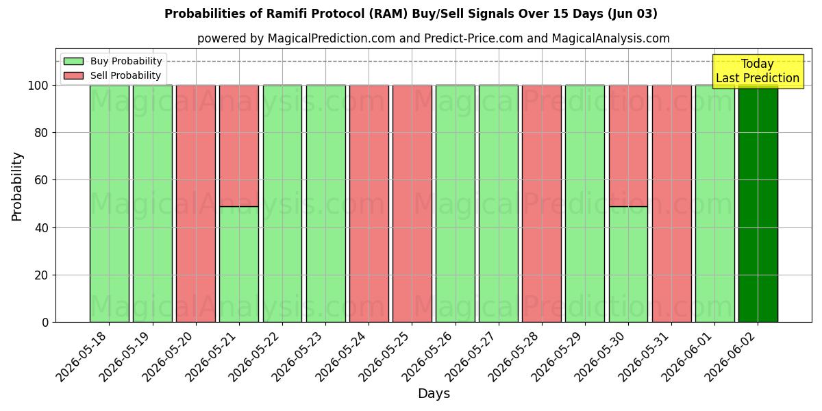 Probabilities of Ramifin pöytäkirja (RAM) Buy/Sell Signals Using Several AI Models Over 5 Days (03 Jun) 