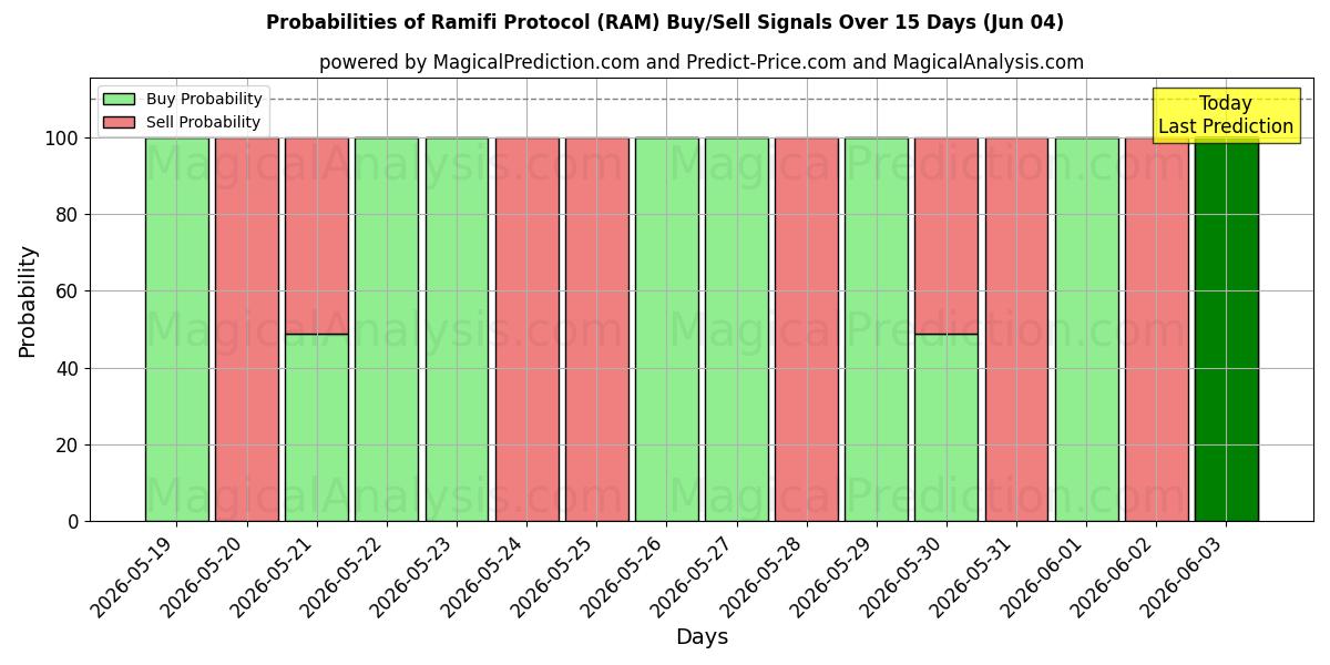 Probabilities of Protocole Ramifi (RAM) Buy/Sell Signals Using Several AI Models Over 5 Days (04 Jun) 