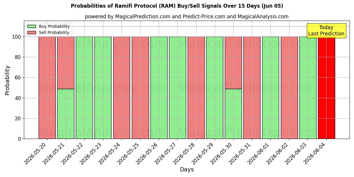 Probabilities of Ramifi Protokolü (RAM) Buy/Sell Signals Using Several AI Models Over 5 Days (05 Jun) 