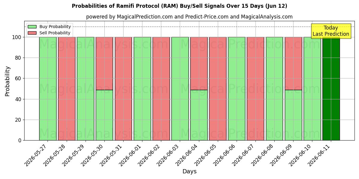Probabilities of Protocolo Ramifi (RAM) Buy/Sell Signals Using Several AI Models Over 5 Days (12 Jun) 