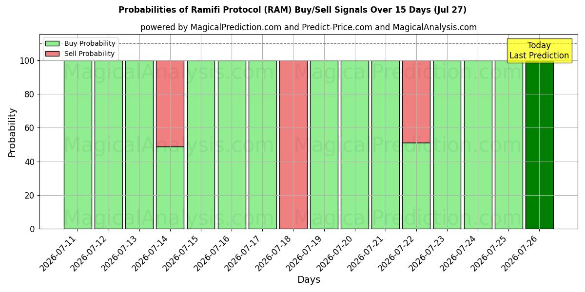 Probabilities of Ramifi Protocol (RAM) Buy/Sell Signals Using Several AI Models Over 5 Days (16 Jul) 