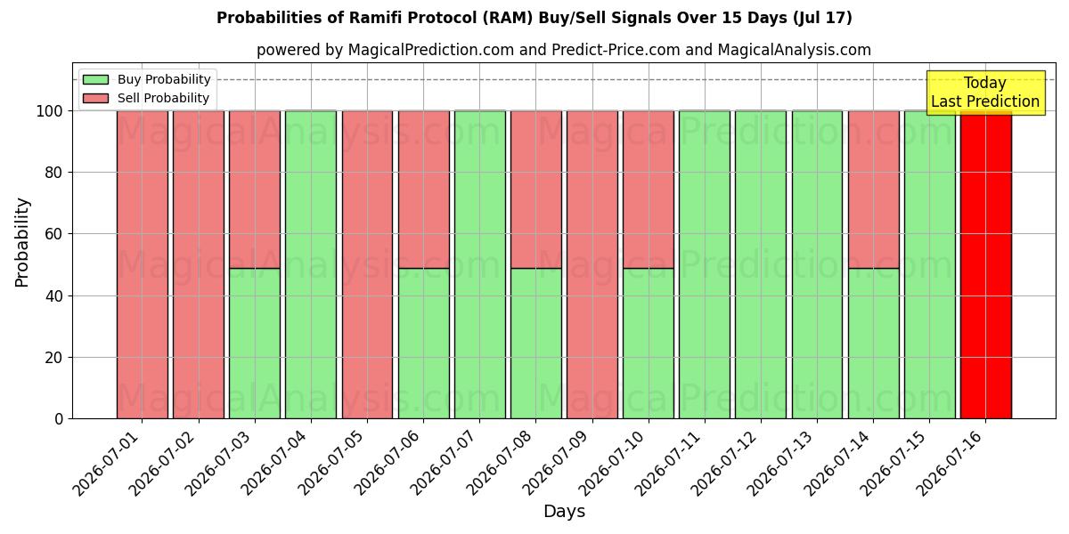 Probabilities of پروتکل رامیفی (RAM) Buy/Sell Signals Using Several AI Models Over 5 Days (17 Jul) 