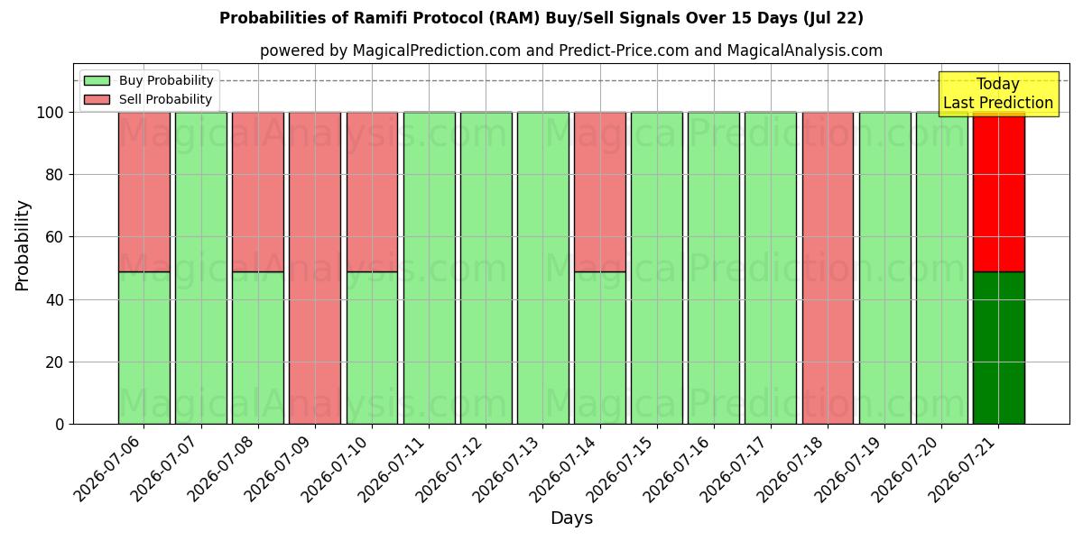 Probabilities of Ramifi Protokolü (RAM) Buy/Sell Signals Using Several AI Models Over 5 Days (22 Jul) 