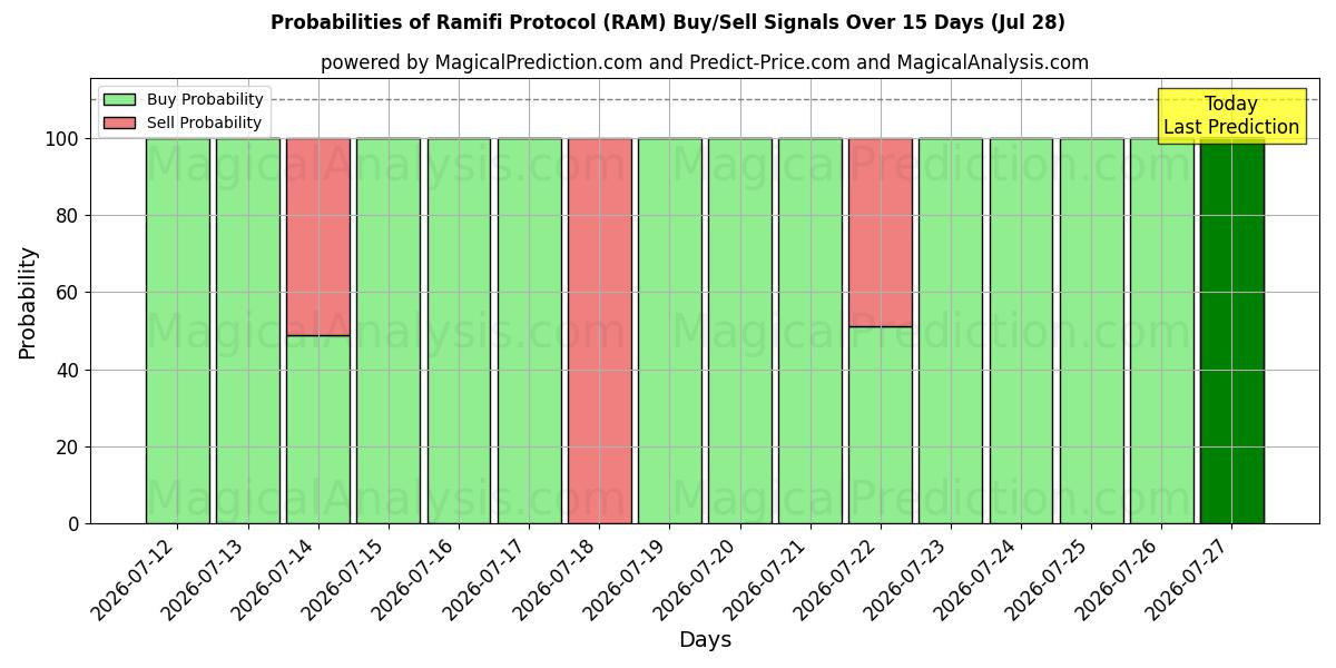 Probabilities of 라미피 프로토콜 (RAM) Buy/Sell Signals Using Several AI Models Over 5 Days (28 Jul) 