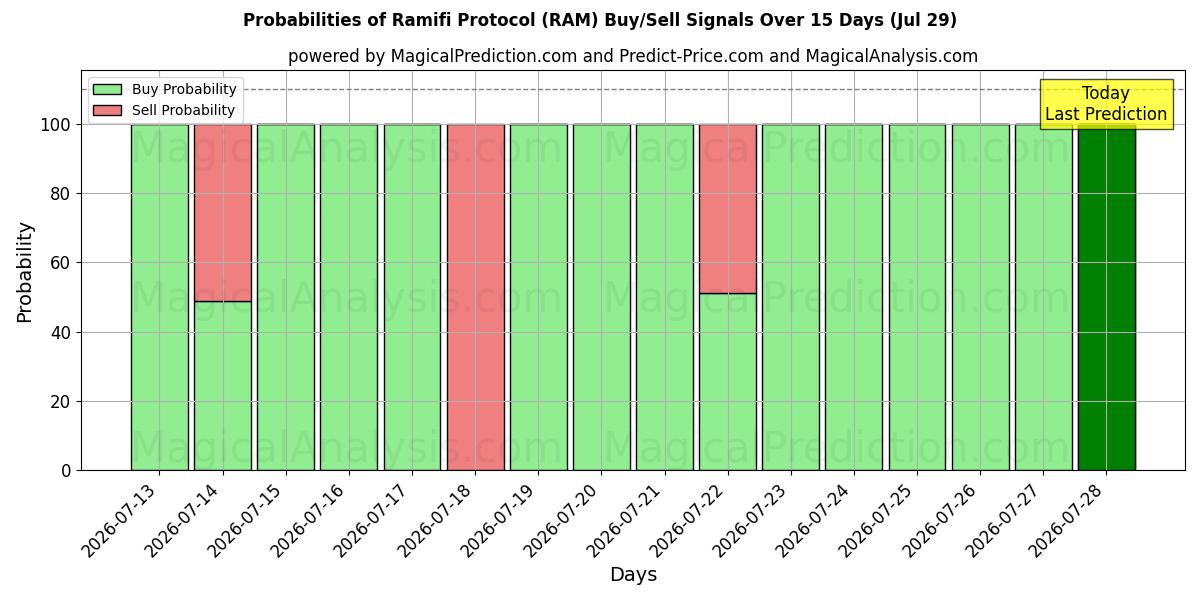 Probabilities of Ramifi Protocol (RAM) Buy/Sell Signals Using Several AI Models Over 5 Days (29 Jul) 