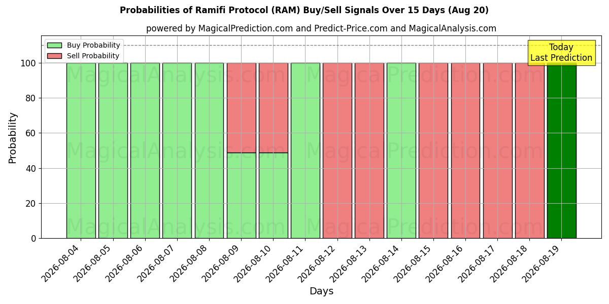 Probabilities of پروتکل رامیفی (RAM) Buy/Sell Signals Using Several AI Models Over 5 Days (20 Aug) 
