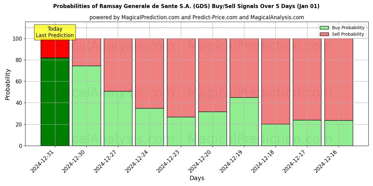 Probabilities of Ramsay Generale de Sante S.A. (GDS) Buy/Sell Signals Using Several AI Models Over 5 Days (01 Jan) 