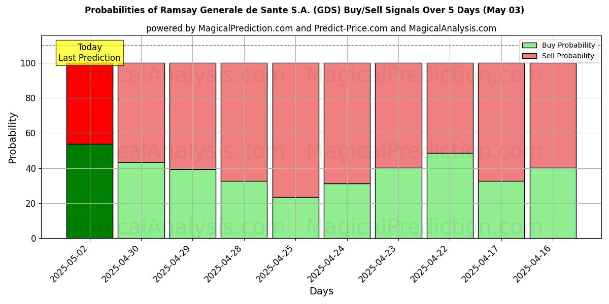 Probabilities of Ramsay Generale de Sante S.A. (GDS) Buy/Sell Signals Using Several AI Models Over 10 Days (03 May) Probabilities of Ramsay Generale de Sante S.A. (GDS) Buy/Sell Signals Using Several AI Models Over 5 Days (03 May)
