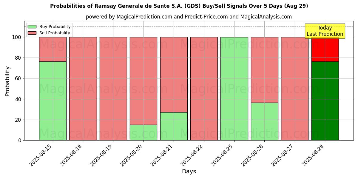Probabilities of Ramsay Generale de Sante S.A. (GDS) Buy/Sell Signals Using Several AI Models Over 5 Days (29 Aug) 