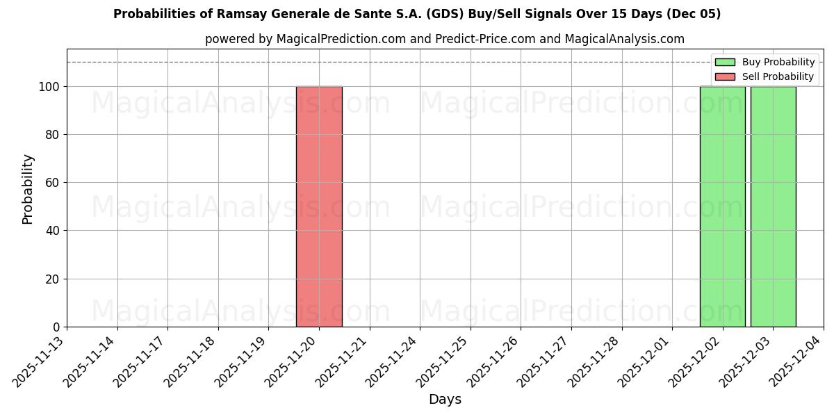Probabilities of Ramsay Generale de Sante S.A. (GDS) Buy/Sell Signals Using Several AI Models Over 5 Days (05 Dec) 