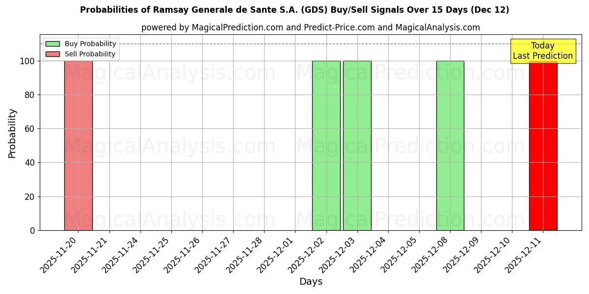 Probabilities of Ramsay Generale de Sante S.A. (GDS) Buy/Sell Signals Using Several AI Models Over 5 Days (12 Dec) 