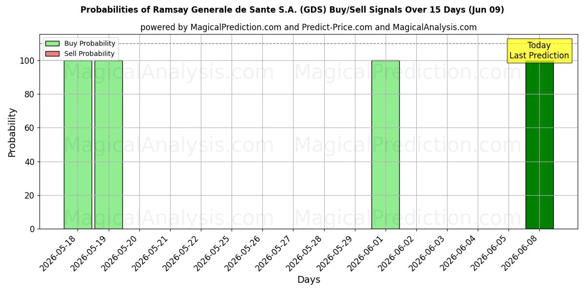 Probabilities of Ramsay Generale de Sante S.A. (GDS) Buy/Sell Signals Using Several AI Models Over 5 Days (06 Jun) 