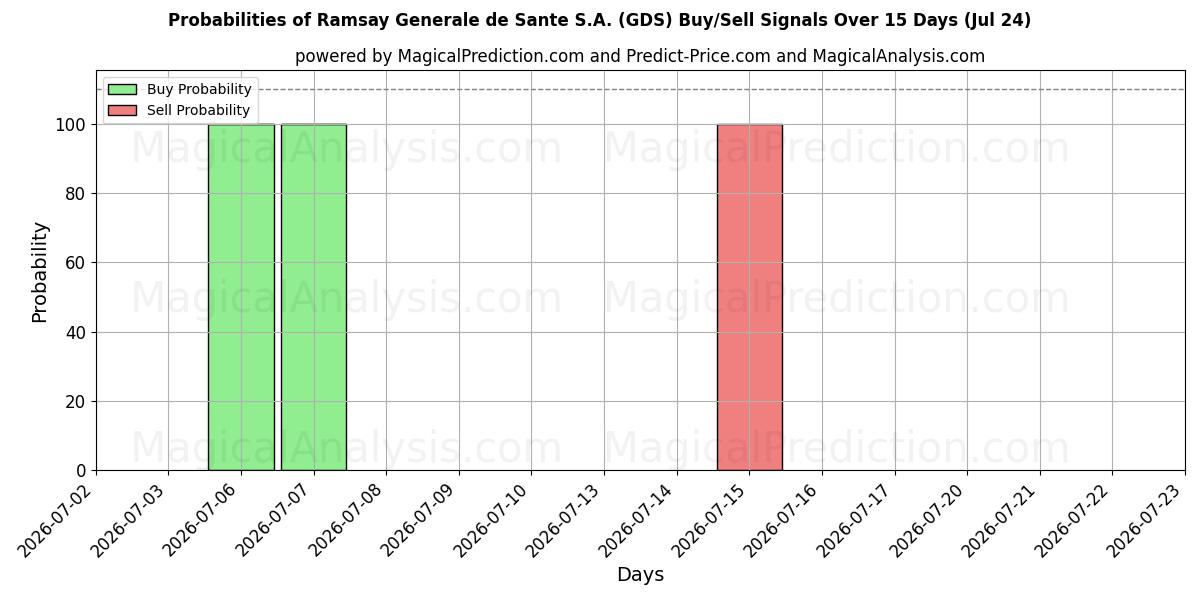 Probabilities of Ramsay Generale de Sante S.A. (GDS) Buy/Sell Signals Using Several AI Models Over 5 Days (24 Jul) 