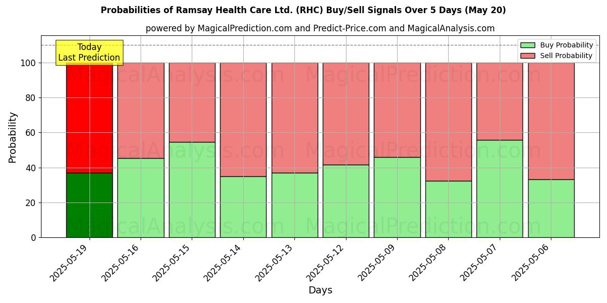 Ramsay Health Care Ltd. (RHC) Alım/Satım Sinyalleri için Birkaç AI Modeli ile 10 Günlük Olasılıklar (20 May) Probabilities of Ramsay Health Care Ltd. (RHC) Buy/Sell Signals Using Several AI Models Over 5 Days (20 May)