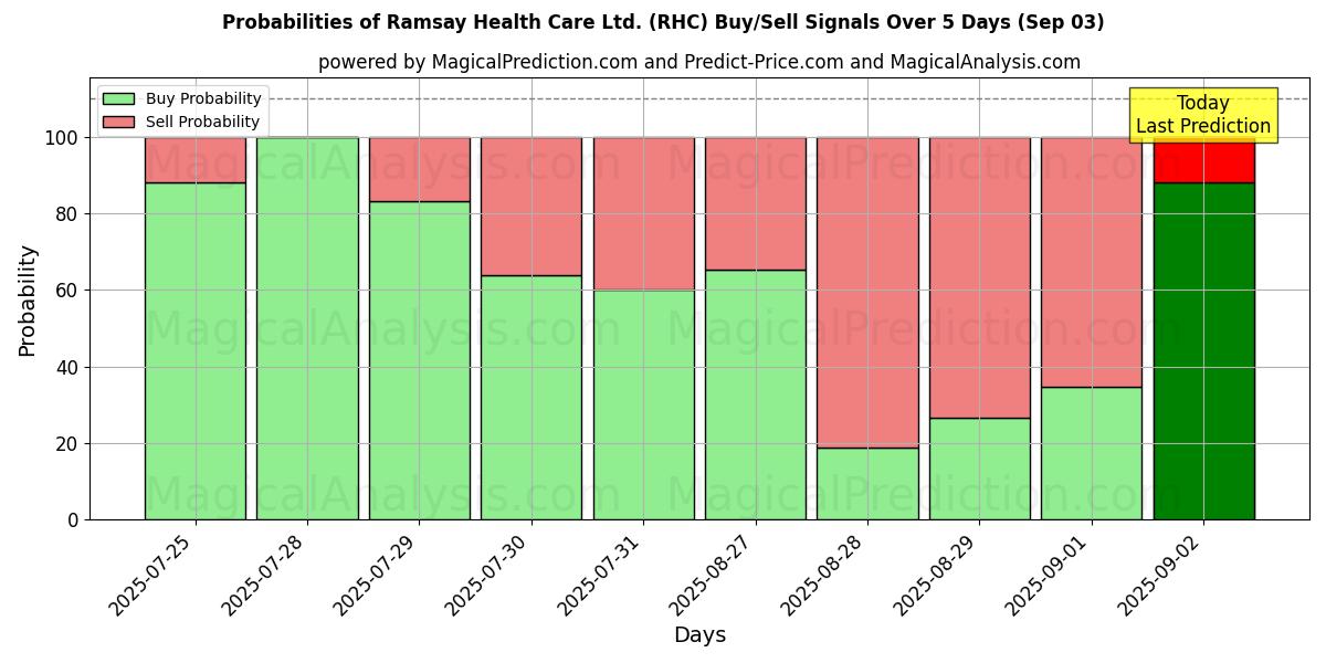 Probabilities of Ramsay Health Care Ltd. (RHC) Buy/Sell Signals Using Several AI Models Over 5 Days (03 Sep) 