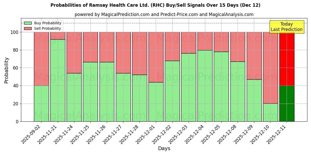 Probabilities of Ramsay Health Care Ltd. (RHC) Buy/Sell Signals Using Several AI Models Over 5 Days (12 Dec) 