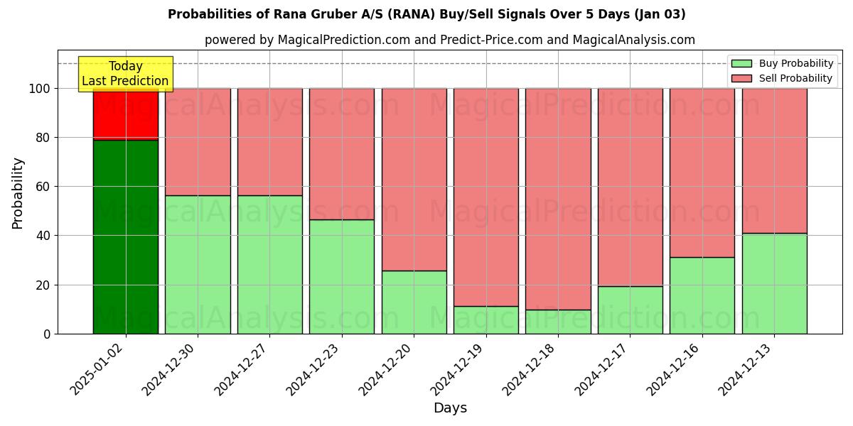 Probabilities of Rana Gruber A/S (RANA) Buy/Sell Signals Using Several AI Models Over 5 Days (03 Jan) 